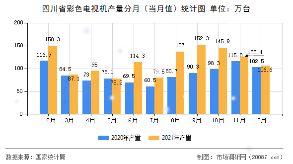 四川省彩色电视机产量分月（当月值）统计图