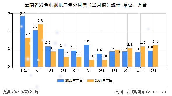 云南省彩色电视机产量分月度(当月值)统计 云南省彩色电视机产量分月度(当月值)统计