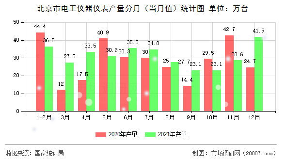 北京市电工仪器仪表产量分月（当月值）统计图