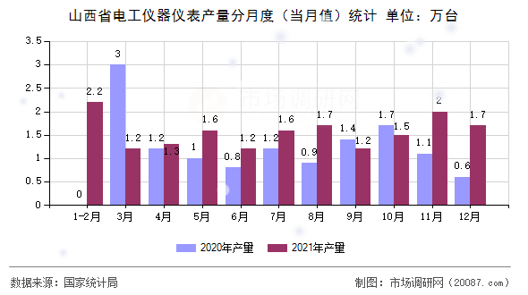 山西省电工仪器仪表产量分月度（当月值）统计