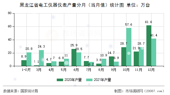 黑龙江省电工仪器仪表产量分月（当月值）统计图