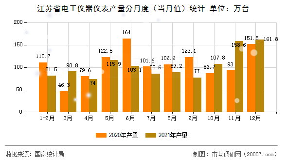 江苏省电工仪器仪表产量分月度（当月值）统计