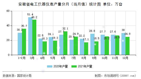 安徽省电工仪器仪表产量分月(当月值)统计图 安徽省电工仪器仪表产量分月(当月值)统计图