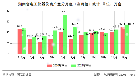 湖南省电工仪器仪表产量分月度（当月值）统计
