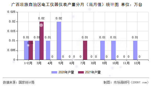 广西壮族自治区电工仪器仪表产量分月（当月值）统计图