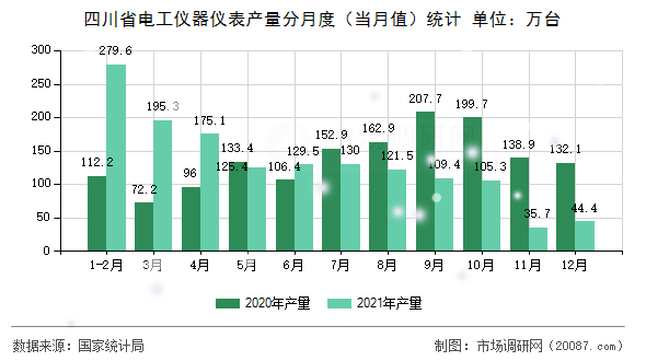 四川省电工仪器仪表产量分月度(当月值)统计 四川省电工仪器仪表产量分月度(当月值)统计