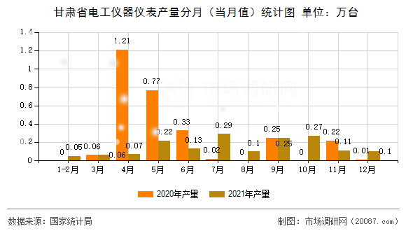 甘肃省电工仪器仪表产量分月（当月值）统计图