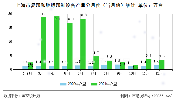 上海市复印和胶版印制设备产量分月度（当月值）统计