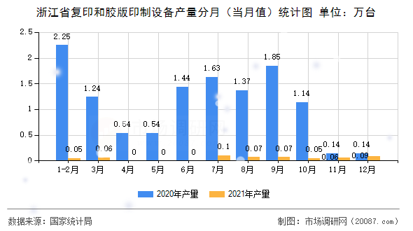浙江省复印和胶版印制设备产量分月(当月值)统计图 浙江省复印和胶版印制设备产量分月(当月值)统计图
