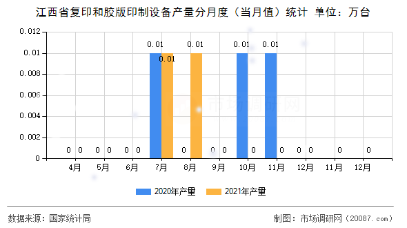 江西省复印和胶版印制设备产量分月度（当月值）统计