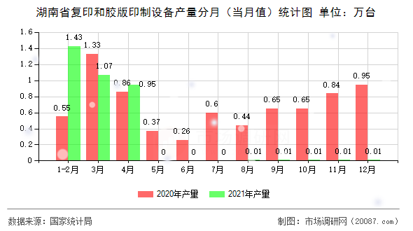 湖南省复印和胶版印制设备产量分月(当月值)统计图 湖南省复印和胶版印制设备产量分月(当月值)统计图