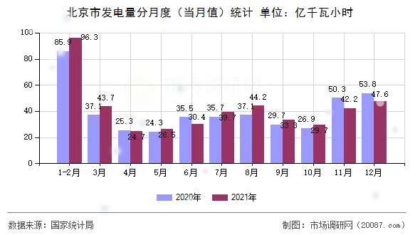 北京市发电量分月度（当月值）统计