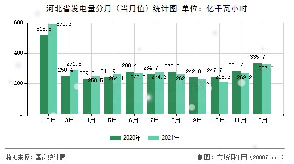 河北省发电量分月（当月值）统计图