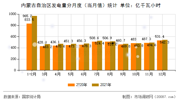 内蒙古自治区发电量分月度（当月值）统计