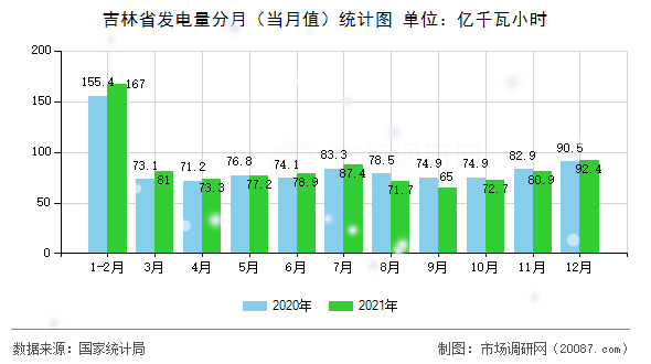 吉林省发电量分月（当月值）统计图