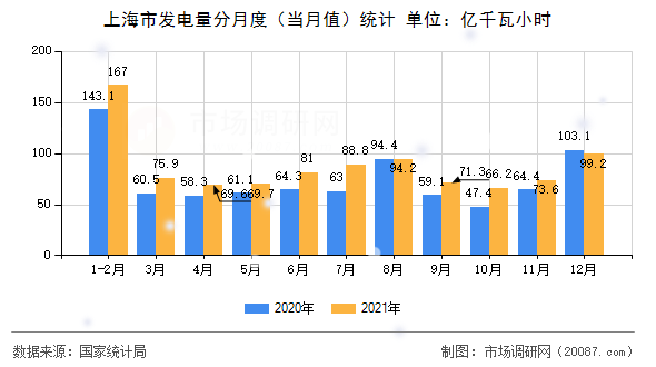 上海市发电量分月度（当月值）统计