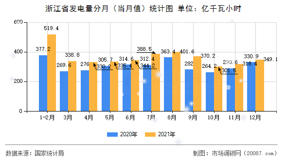 浙江省发电量分月(当月值)统计图 浙江省发电量分月(当月值)统计图