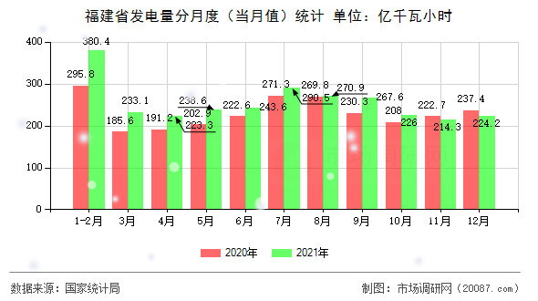 福建省发电量分月度（当月值）统计