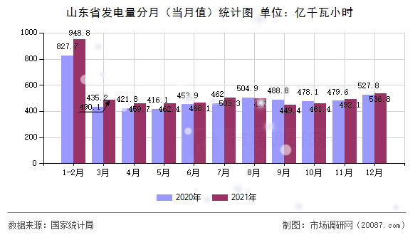 山东省发电量分月(当月值)统计图 山东省发电量分月(当月值)统计图