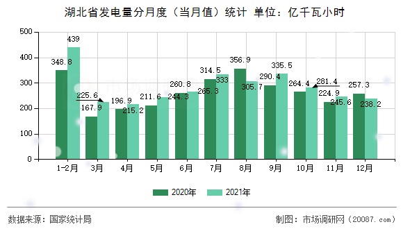 湖北省发电量分月度(当月值)统计 湖北省发电量分月度(当月值)统计