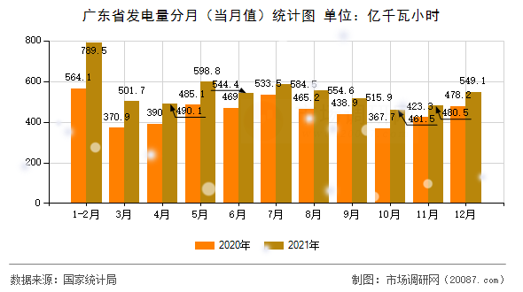 广东省发电量分月（当月值）统计图