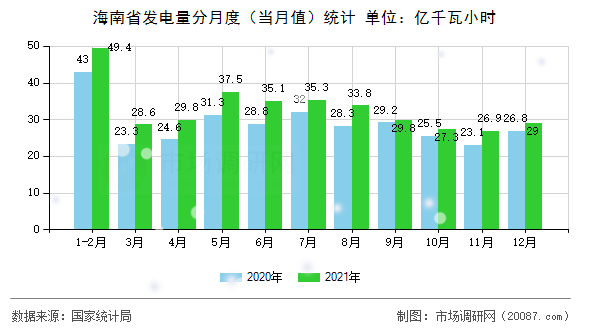 海南省发电量分月度(当月值)统计 海南省发电量分月度(当月值)统计