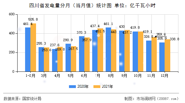 四川省发电量分月(当月值)统计图 四川省发电量分月(当月值)统计图