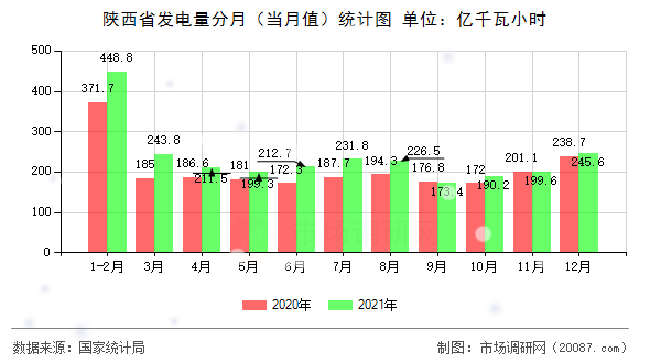 陕西省发电量分月(当月值)统计图 陕西省发电量分月(当月值)统计图