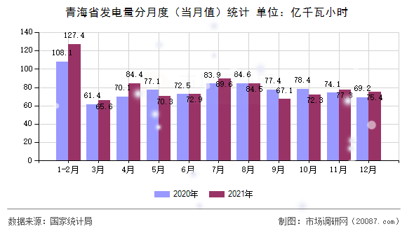青海省发电量分月度（当月值）统计
