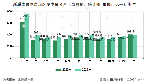 新疆维吾尔自治区发电量分月(当月值)统计图 新疆维吾尔自治区发电量分月(当月值)统计图