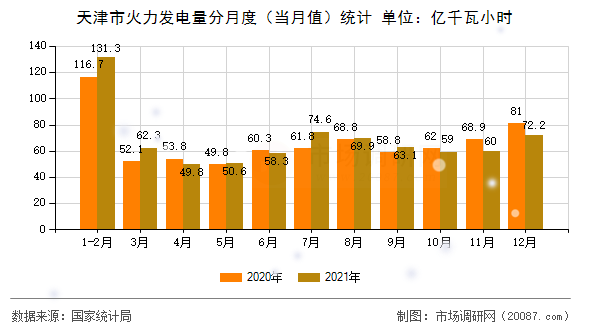 天津市火力发电量分月度（当月值）统计