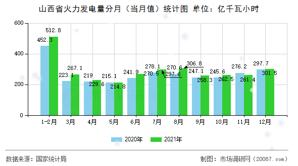 山西省火力发电量分月(当月值)统计图 山西省火力发电量分月(当月值)统计图