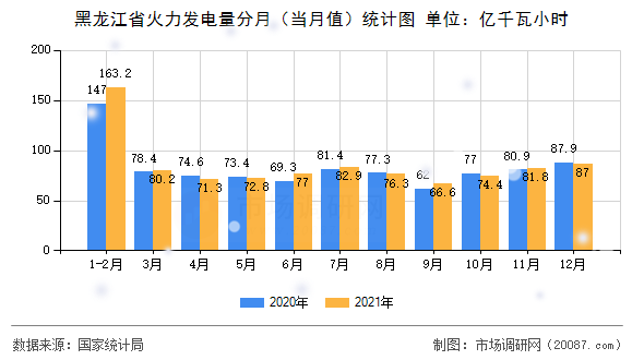 黑龙江省火力发电量分月(当月值)统计图 黑龙江省火力发电量分月(当月值)统计图