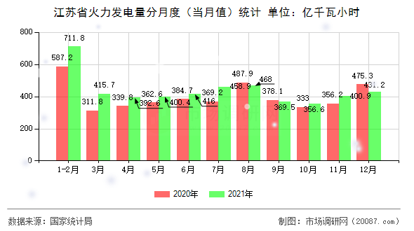 江苏省火力发电量分月度(当月值)统计 江苏省火力发电量分月度(当月值)统计
