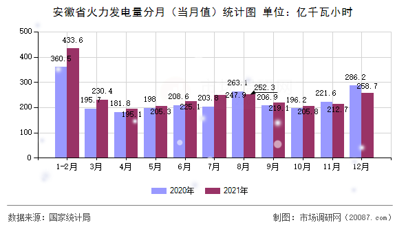 安徽省火力发电量分月（当月值）统计图