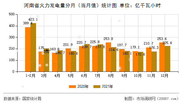 河南省火力发电量分月（当月值）统计图