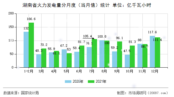湖南省火力发电量分月度（当月值）统计