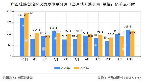 广西壮族自治区火力发电量分月（当月值）统计图
