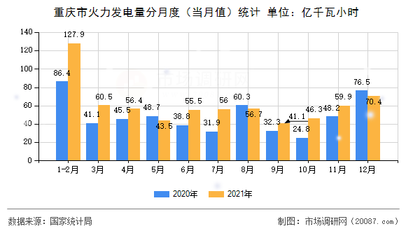 重庆市火力发电量分月度（当月值）统计