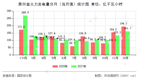 贵州省火力发电量分月(当月值)统计图 贵州省火力发电量分月(当月值)统计图