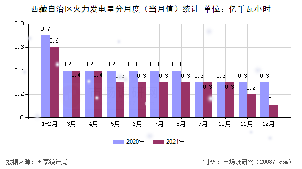 西藏自治区火力发电量分月度(当月值)统计 西藏自治区火力发电量分月度(当月值)统计
