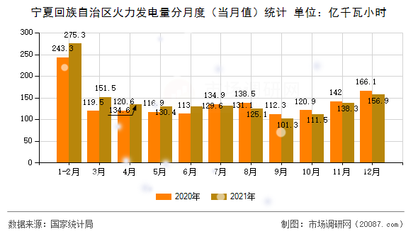 宁夏回族自治区火力发电量分月度(当月值)统计 宁夏回族自治区火力发电量分月度(当月值)统计