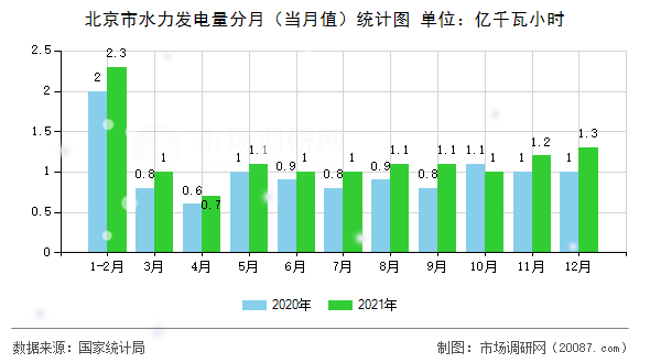 北京市水力发电量分月（当月值）统计图