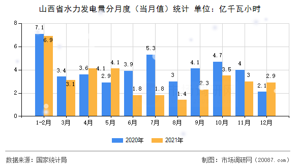 山西省水力发电量分月度（当月值）统计