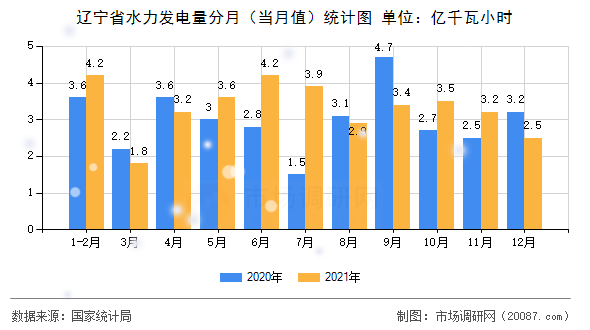 辽宁省水力发电量分月(当月值)统计图 辽宁省水力发电量分月(当月值)统计图