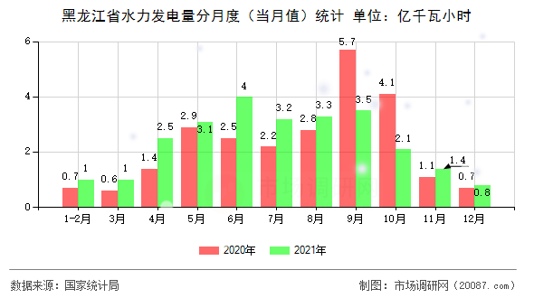黑龙江省水力发电量分月度（当月值）统计