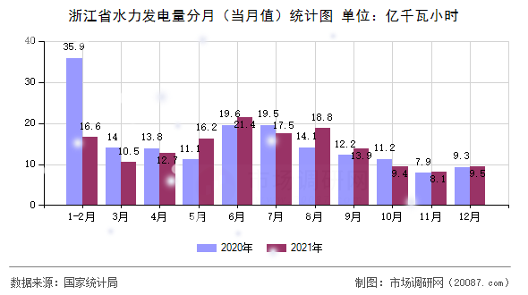 浙江省水力发电量分月（当月值）统计图