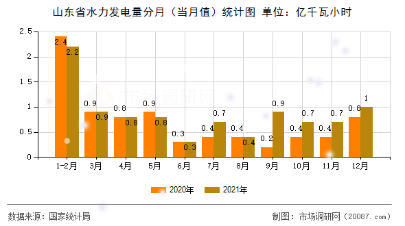 山东省水力发电量分月(当月值)统计图 山东省水力发电量分月(当月值)统计图