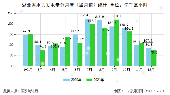 湖北省水力发电量分月度（当月值）统计