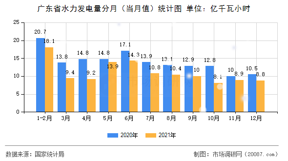 广东省水力发电量分月（当月值）统计图